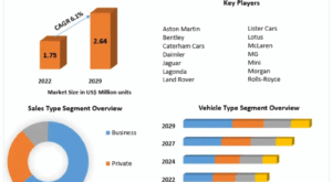 Automotive Market in UK: Trends Reshaping Aftermarket and Services 2029
