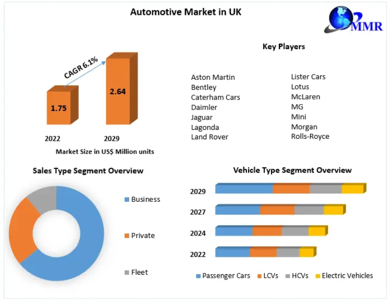 Automotive Market in UK: Trends Reshaping Aftermarket and Services 2029