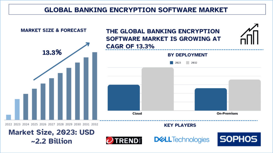 Banking Encryption Software Market