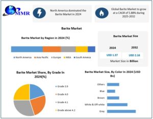 Barite Market Industry Overview & Strategic Forecast (2025–2032)