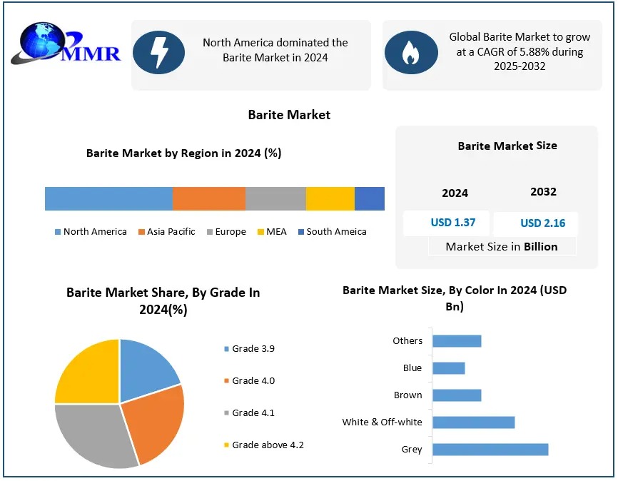 Barite Market Industry Overview & Strategic Forecast (2025–2032)
