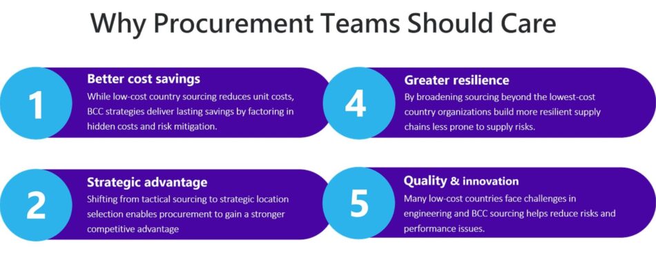 Moving Beyond Lowest Cost: How Best-Cost Country Sourcing Transforms Procurement