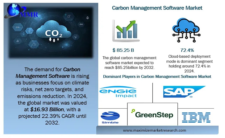 Carbon Management Software Market, Demand Trends and Revenue Forecast 2025-2032