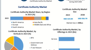 Certificate Authority Market Outlook Projects Strong Demand for Advanced Digital Identity Tools 2030
