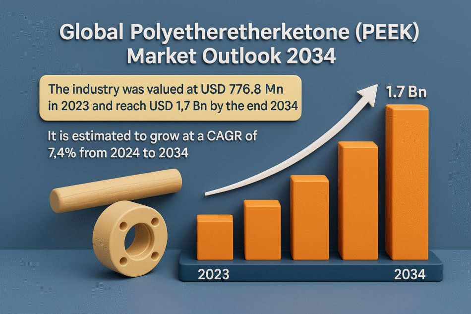 Global Polyetheretherketone Market Set to Reach USD 1.7 Billion by 2034 Amid Rising Demand for High-Performance Polymers