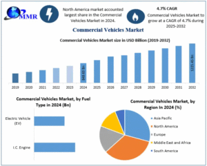 Commercial Vehicles Market: Global Size, Share, and Growth Forecast 2025–2032