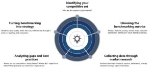 Decoding Competition: SWOT & Benchmarking Through Market Research