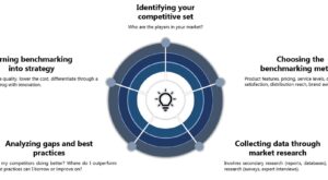 Decoding Competition: SWOT & Benchmarking Through Market Research