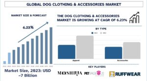 Dog Clothing & Accessories Market