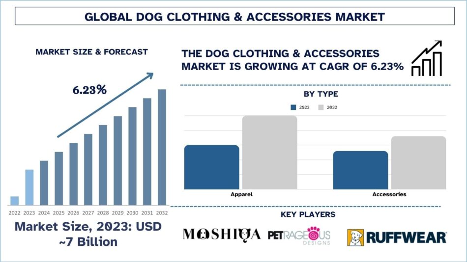 Dog Clothing & Accessories Market