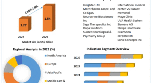 Essential Tremor Treatment with Ultrasound Market Industry Analysis by Trends, Top Companies