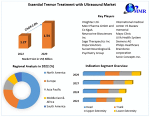 Essential Tremor Treatment with Ultrasound Market Industry Analysis by Trends, Top Companies