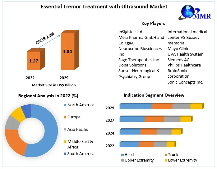 Essential Tremor Treatment with Ultrasound Market Industry Analysis by Trends, Top Companies