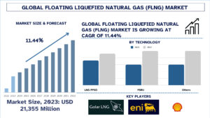 Floating Liquefied Natural Gas (FLNG) Market Size & Share Forecast, 2032 | UnivDatos