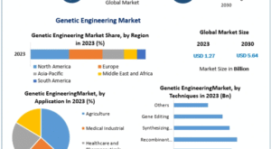 Genetic Engineering Market Key Trends Shaping the Future of Gene-Based Solutions 2030