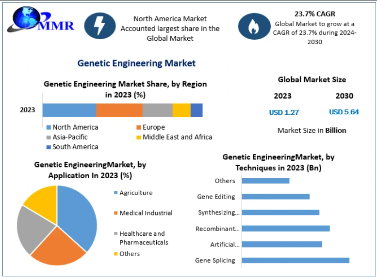 Genetic Engineering Market Key Trends Shaping the Future of Gene-Based Solutions 2030