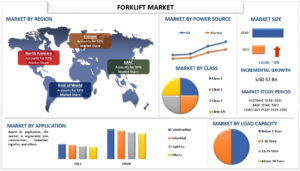 Global Forklift Market