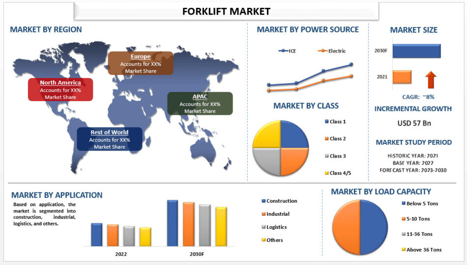 Global Forklift Market Share & Growth Analysis, 2030 | UnivDatos
