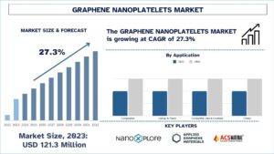 Graphene Nanoplatelets Market