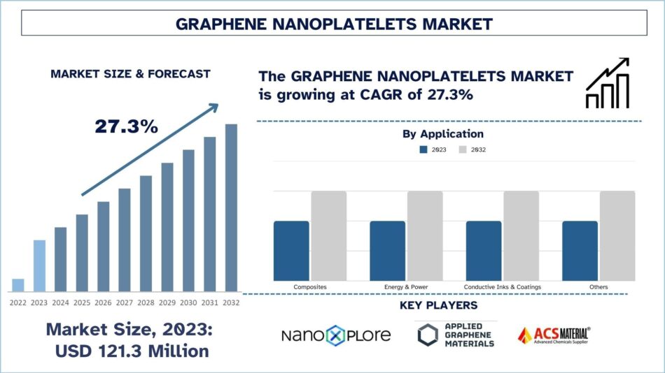 Graphene Nanoplatelets Market