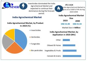 India Agrochemical Market Size, Industry Growth, Development Analysis Forecast 2024 – 2030