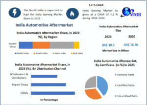 India Automotive Aftermarket: Key Drivers, Trends, and Emerging Opportunities 2030