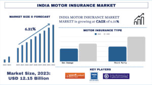 India Motor Insurance Market