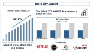 India OTT Market