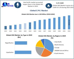 LNG Market, Future Growth Forecast and Strategic Insights 2025-2032