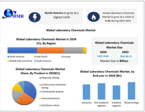 Laboratory Chemicals Market Dynamics: 6.2% CAGR Growth Through 2032