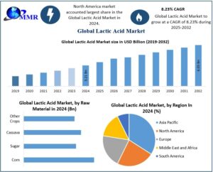 Lactic Acid Market Trend, Growth Drivers, Recent Developments Forecast 2025 – 2032