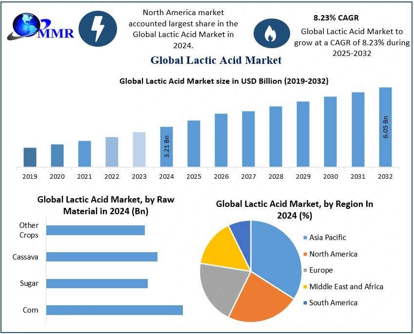 Lactic Acid Market Trend, Growth Drivers, Recent Developments Forecast 2025 – 2032