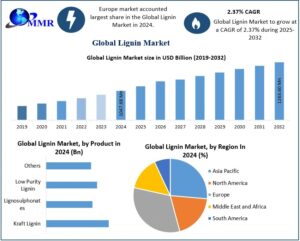 Lignin Market Competitive Analysis, Industry Overview Forecast 2025 – 2032
