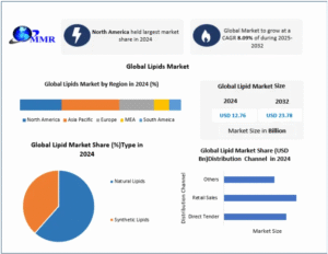 Lipids Market Evolution: Transition Toward Sustainable and Functional Ingredients 2032