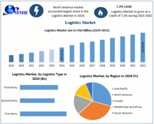Logistics Market Future Outlook: Sustainable and Green Logistics Solutions 2032