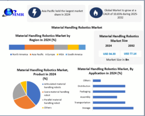 Material Handling Robotics Market Emerging Technologies Shaping the Future of Manufacturing 2032