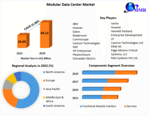 Modular Data Center Market Growth Analysis 2023–2029: Trends, Drivers, and Future Outlook
