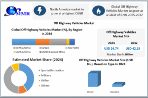 Off Highway Vehicles Market to Reach USD 42.19 Billion by 2032, Growing at 6.9% CAGR