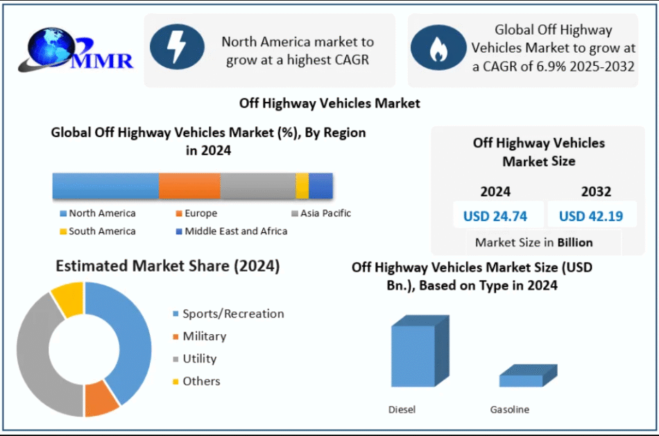 Off Highway Vehicles Market to Reach USD 42.19 Billion by 2032, Growing at 6.9% CAGR
