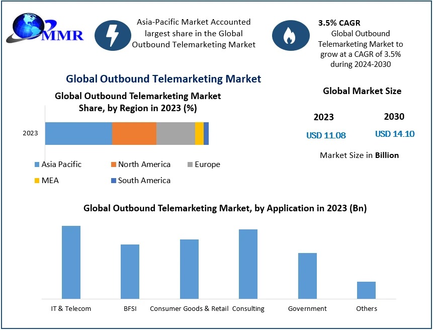 Outbound Telemarketing Market Demand, Opportunities & Forecast (2024–2030)