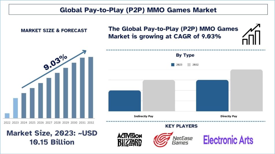 Pay-to-Play (P2P) MMO Games Market