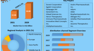 Postoperative Pain Therapeutics Market  Industry Share, Top Key Players, Regional Study