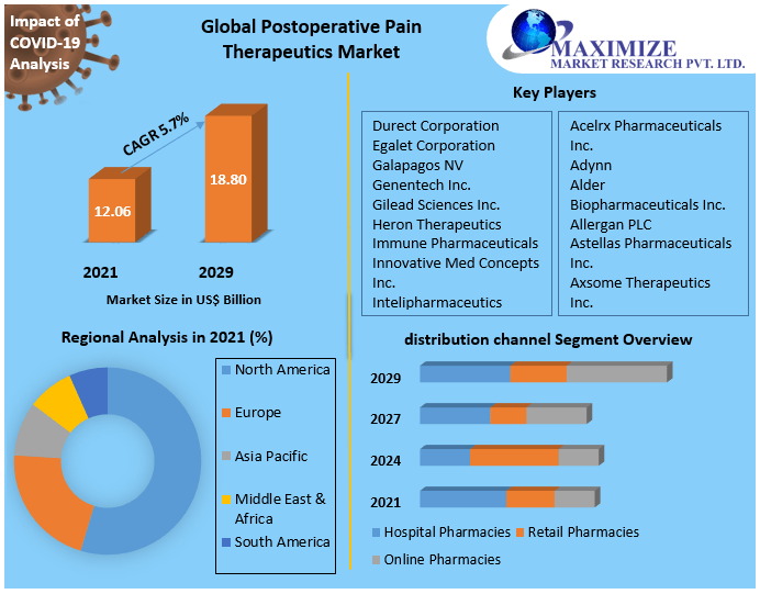 Postoperative Pain Therapeutics Market  Industry Share, Top Key Players, Regional Study