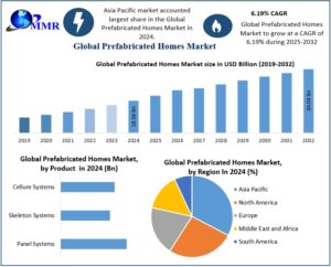 Prefabricated Homes Market Industry Overview & Strategic Forecast (2025–2032)