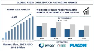 Rigid Chilled Food Packaging Market