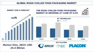 Rigid Chilled Food Packaging Market
