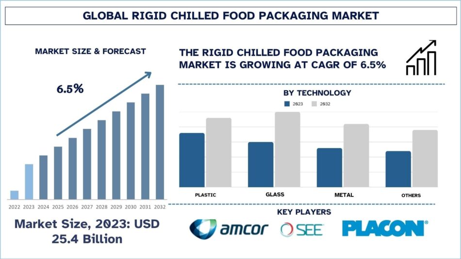 Rigid Chilled Food Packaging Market