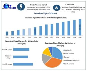 Seamless Pipes Market Demand, Opportunities & Forecast (2025–2032)