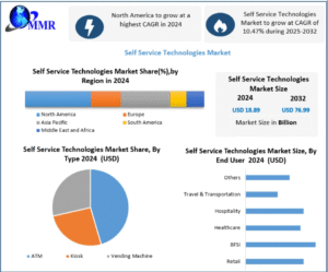 Self-Service Technology Market Growth Driven by Automation and Digitalization 2032