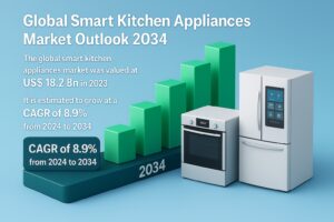 Connected Home Revolution: Smart Kitchen Appliances Market Forecast